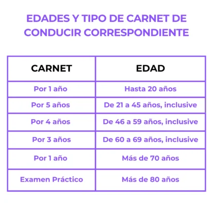 Actualización de los valores de las licencias de conducir para 2025