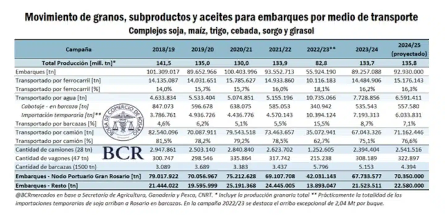 Histórica cosecha impulsa récord de transporte de granos hacia los puertos argentinos