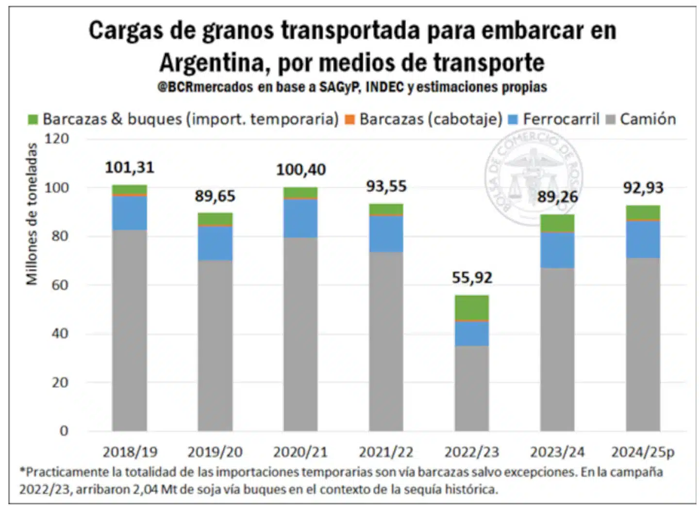 Histórica cosecha impulsa récord de transporte de granos hacia los puertos argentinos